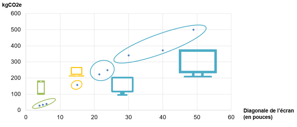 Tableau répartition de la consommation en énergie par rapport à la taille de l'écran