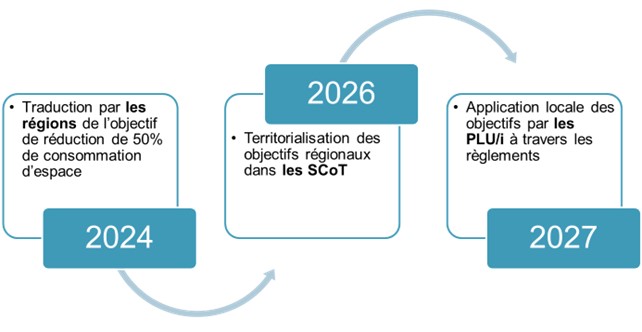 Le ZAN : où en est-on et quels enjeux ? - BL évolution