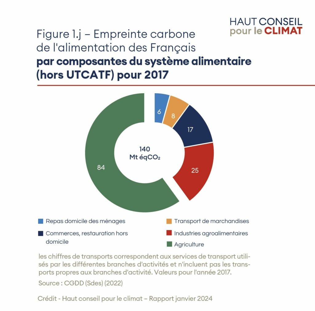 Transition bas-carbone infographie composantes système alimentaire 