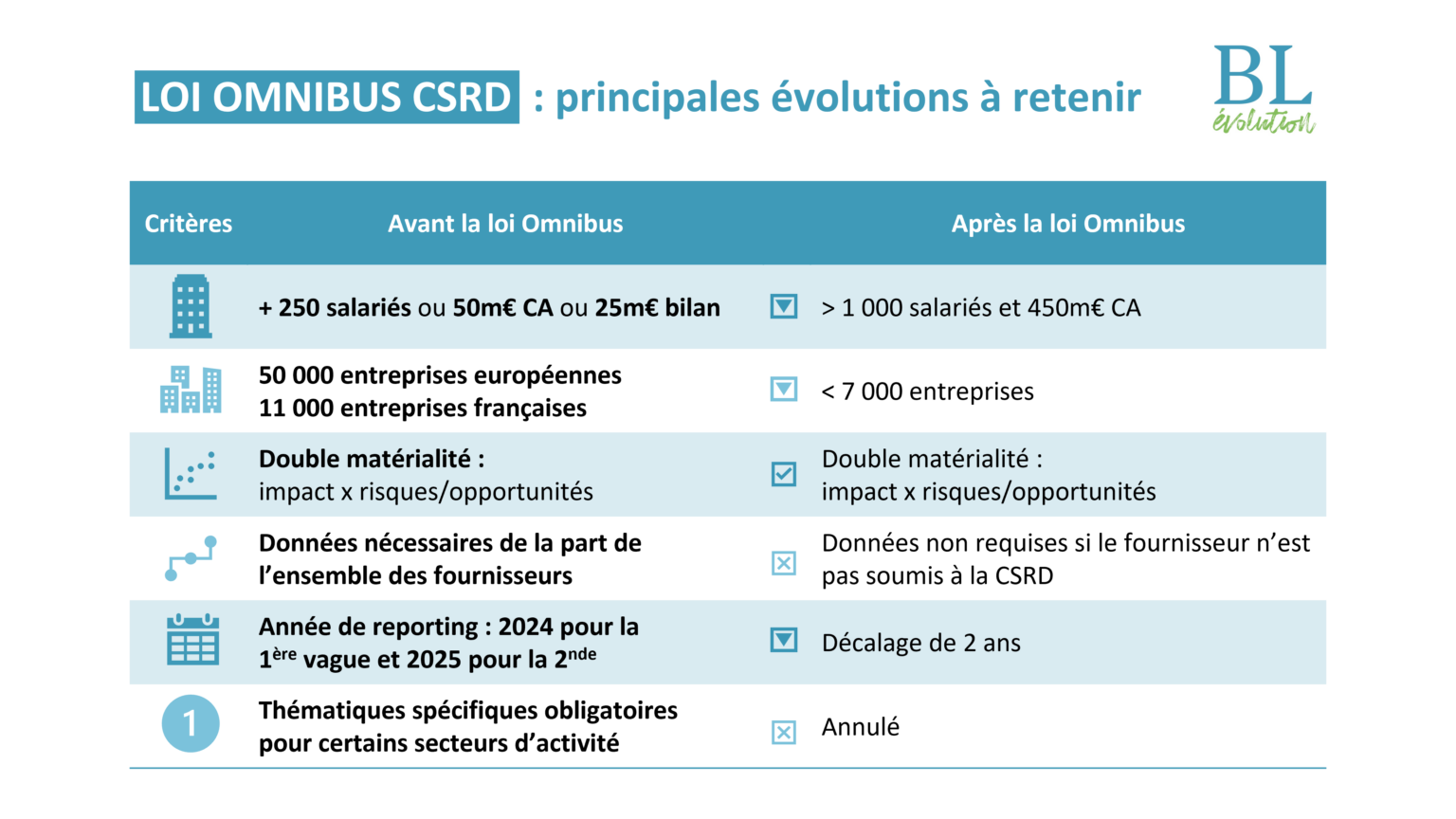 Directive omnibus CSRD : décryptage et conséquences pour les ...