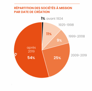 Répartition des sociétés à mission par date de création