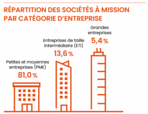 Répartition des sociétés à mission par catégorie d'entreprise