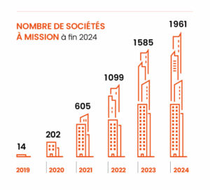 Nombre de sociétés à mission 2024