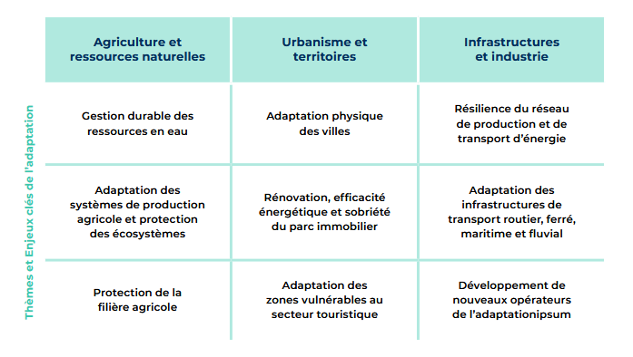 Tableau présentant les secteurs à fort enjeux d’adaptation au changement climatique 