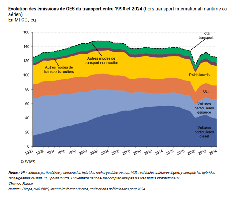 Evolution des émissions de GES du transport entre 1990 et 2024 (hors transport international aérien). Source : https://www.statistiques.developpement-durable.gouv.fr/transports-et-environnement-en-france-etat-des-connaissances-en-2025 Evolution des émissions de GES du transport entre 1990 et 2024 (hors transport international aérien)