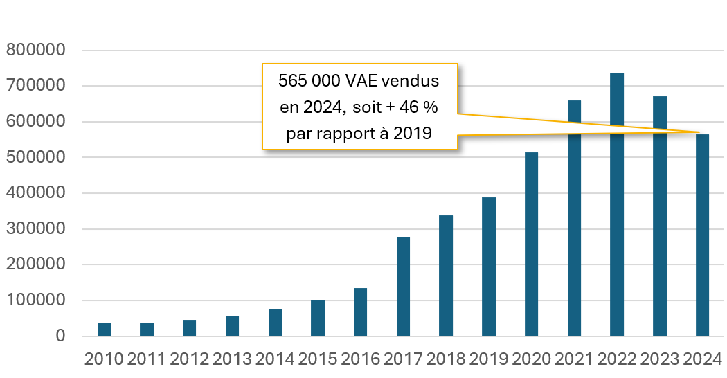 Ventes de VAE par année Ventes de VAE par année