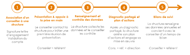 Les étapes de la démarche Mobili'pro