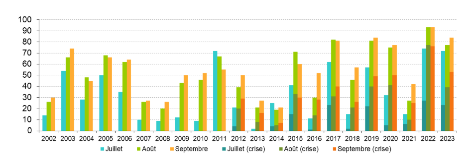 Restrictions d'eau lors des période de sécheresse en France métropolitaine 2023